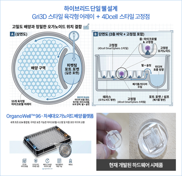 에이더바이오의 오가노웰 96 하드웨어 구조와 시제품